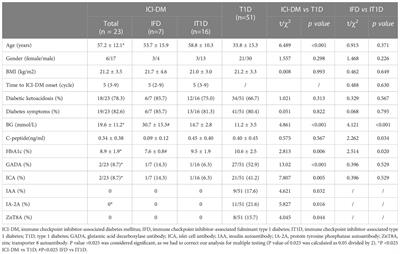 Clinical and HLA genotype analysis of immune checkpoint inhibitor-associated diabetes mellitus: a single-center case series from China